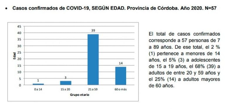 745 casos de coronavirus en Argentina: 55 nuevos, uno en Córdoba y 19 muertos
