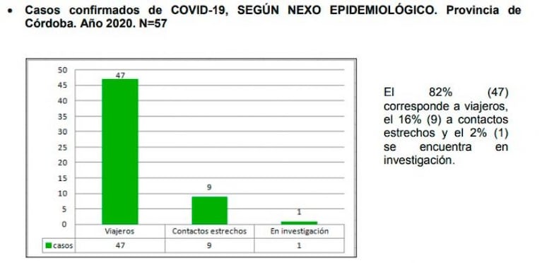 745 casos de coronavirus en Argentina: 55 nuevos, uno en Córdoba y 19 muertos