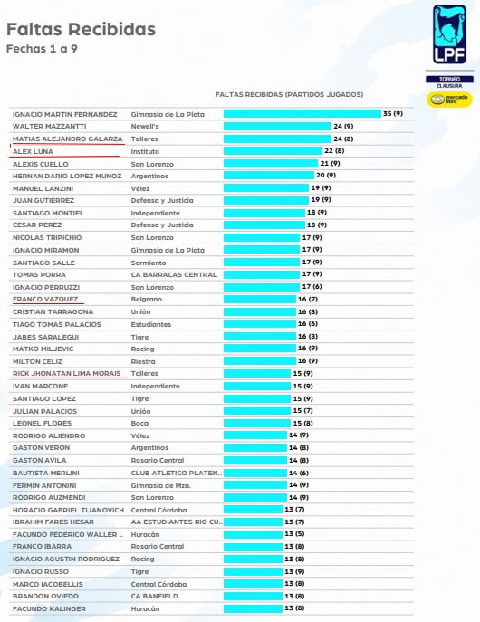 La estadística de faltas recibidas en lo que va del Clausura de la Liga Profesional.