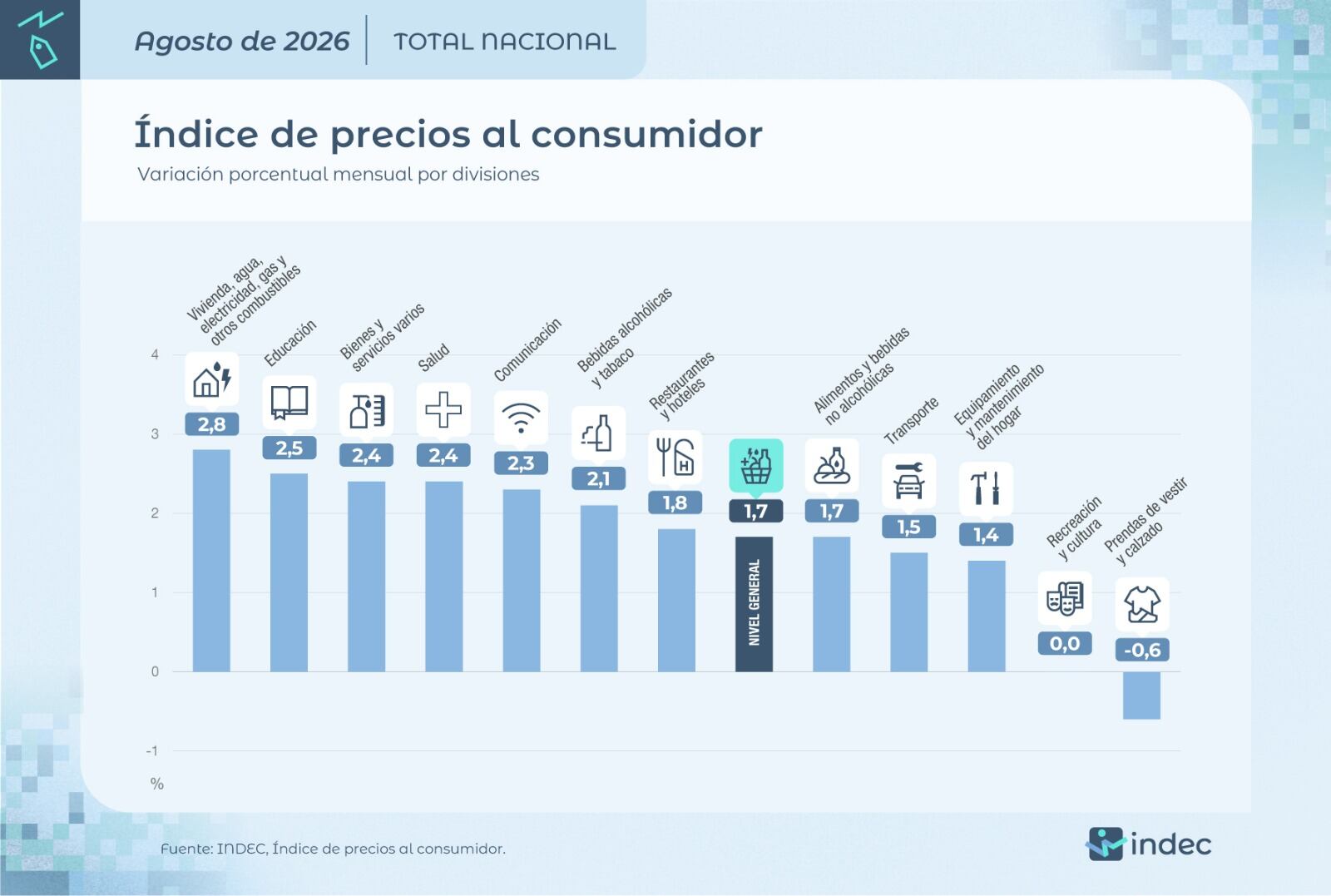 La inflación, rubro por rubro.