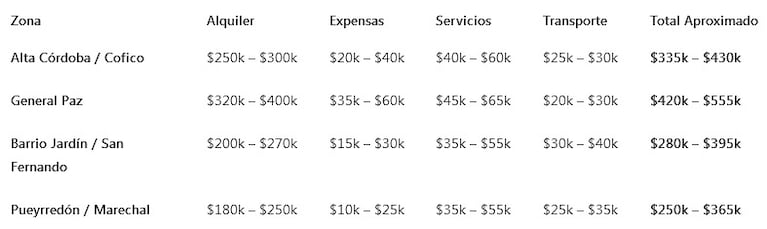 A qué zona de Córdoba te conviene mudarte si tenés un sueldo promedio según la IA