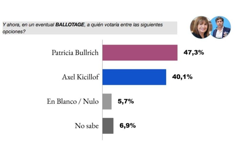 A un año de las elecciones: el 57% quiere un cambio, Milei y Kicillof están cerca y Bullrich tiene un dato positivo