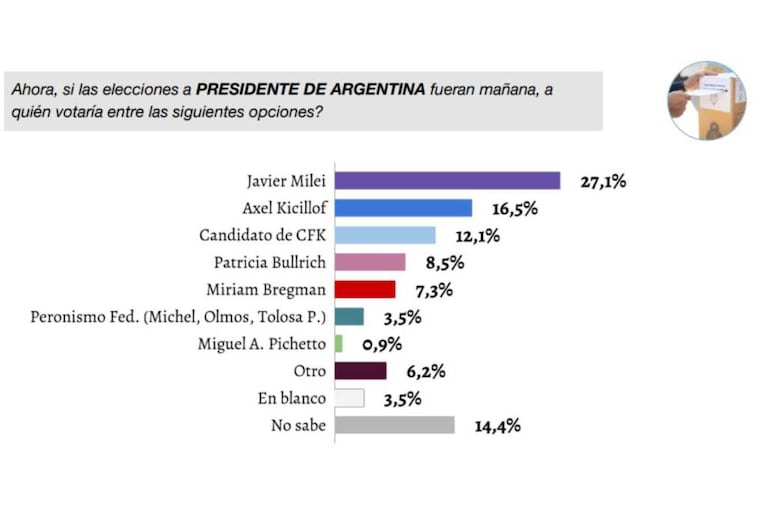 A un año de las elecciones: el 57% quiere un cambio, Milei y Kicillof están cerca y Bullrich tiene un dato positivo