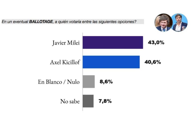 A un año de las elecciones: el 57% quiere un cambio, Milei y Kicillof están cerca y Bullrich tiene un dato positivo