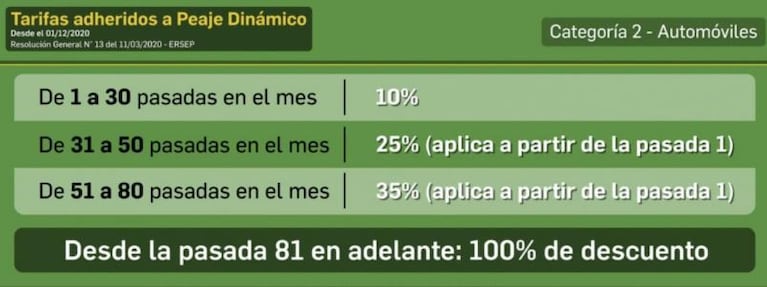 A un mes del último aumento, vuelven a subir los peajes en Córdoba