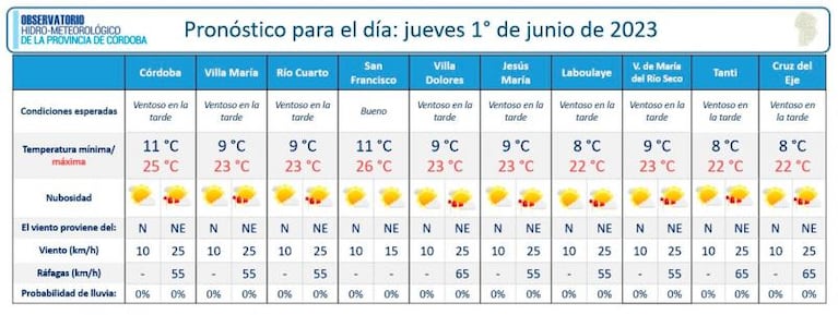 Advierten por fuertes ráfagas de viento en Córdoba