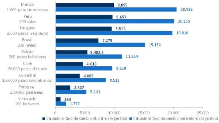 Afirman que el billete de mayor denominación de Argentina debería ser de 15 mil pesos