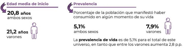 Alarmante: creció el consumo de marihuana, cocaína y alcohol en Argentina