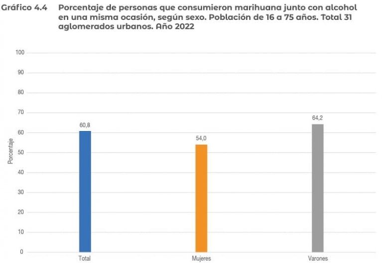 Alarmante: creció el consumo de marihuana, cocaína y alcohol en Argentina