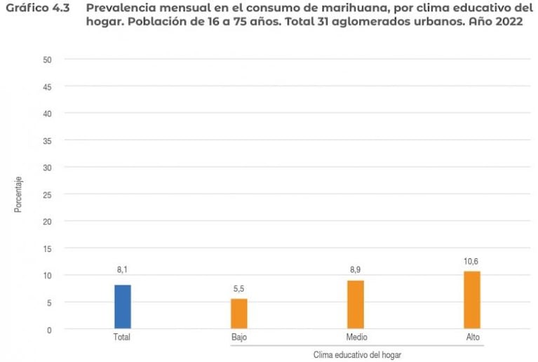 Alarmante: creció el consumo de marihuana, cocaína y alcohol en Argentina