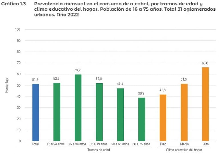 Alarmante: creció el consumo de marihuana, cocaína y alcohol en Argentina