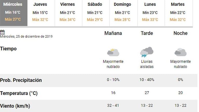 Alerta meteorológica por fuertes vientos para el centro de Córdoba