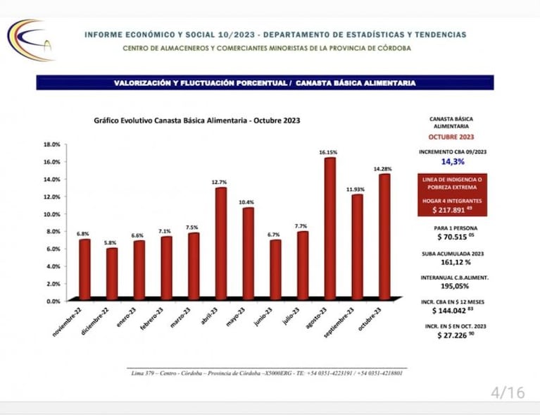 Almaceneros de Córdoba cruzaron al Indec por la inflación de octubre