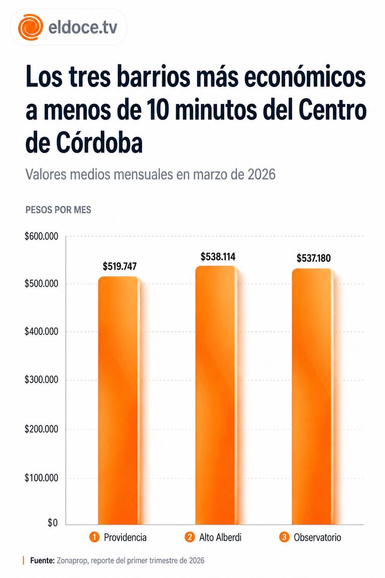 Alquiler en Córdoba: los 3 barrios más baratos a 10 minutos del centro