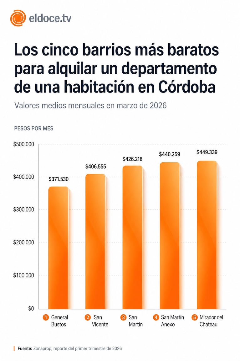 Alquiler en Córdoba: los cinco barrios más baratos para un departamento de una habitación