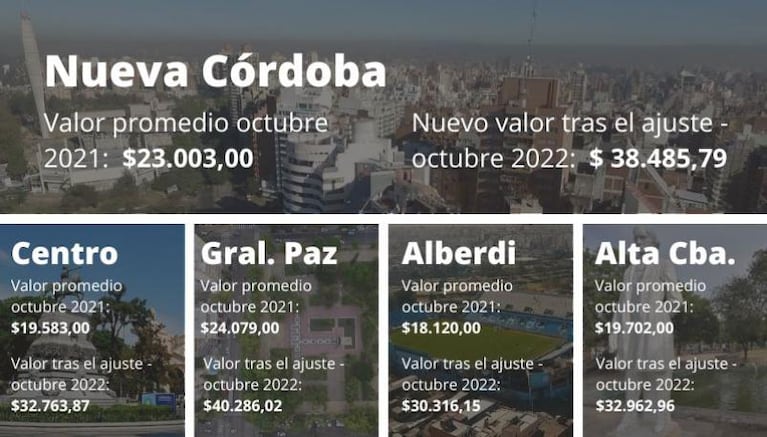 Alquileres en Córdoba: cómo calcular la suba anual que impactará en octubre
