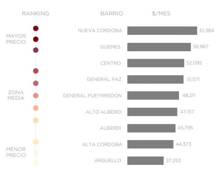 Alquileres en Córdoba: cómo calcular la suba anual que impactará en octubre