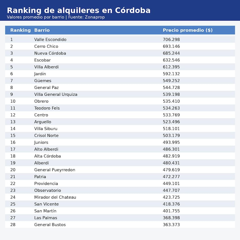 Alquileres en Córdoba subieron casi el doble que la inflación: los barrios más caros y más baratos