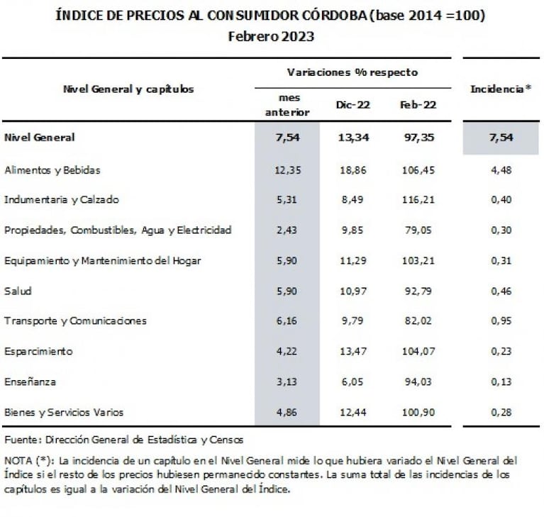Altísima inflación en Córdoba: fue de 7,54% en febrero