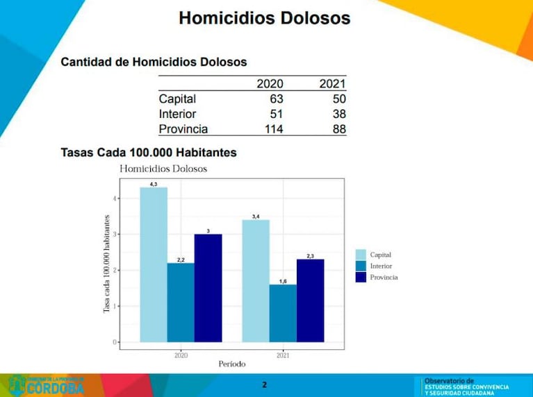 Aníbal Fernández dijo que Córdoba tiene una tasa de homicidios "europea": el análisis de la Provincia