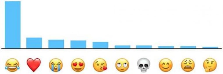 Apple reveló cuál es el emoji más usado por los usuarios