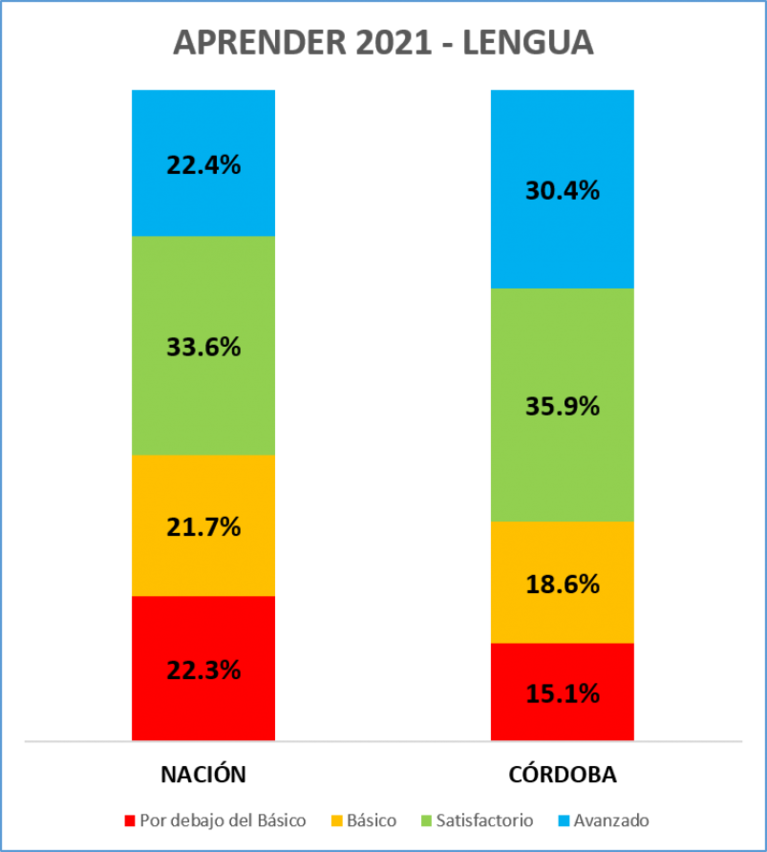 Aprender 2021: Córdoba superó la media del país, pero bajó el nivel en Lengua