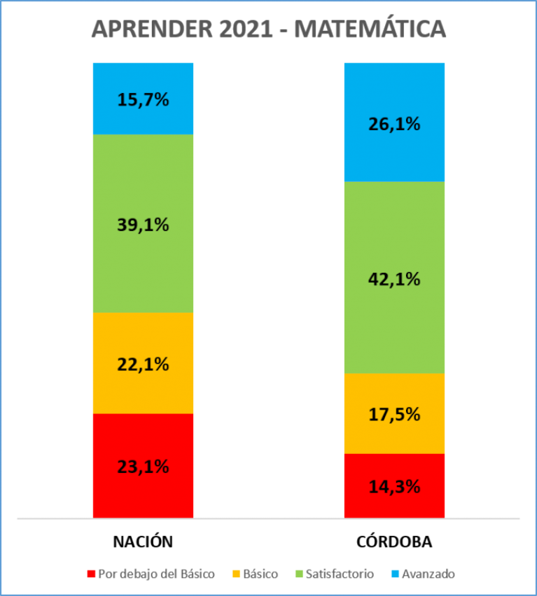 Aprender 2021: Córdoba superó la media del país, pero bajó el nivel en Lengua
