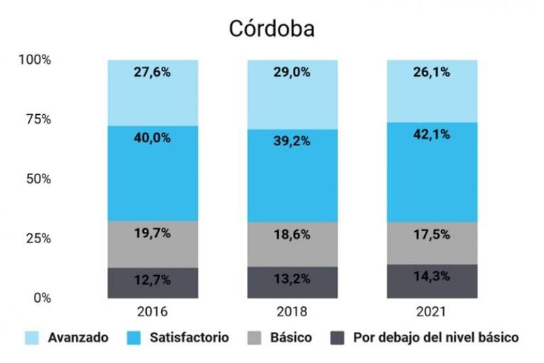 Aprender 2021: Córdoba superó la media del país, pero bajó el nivel en Lengua