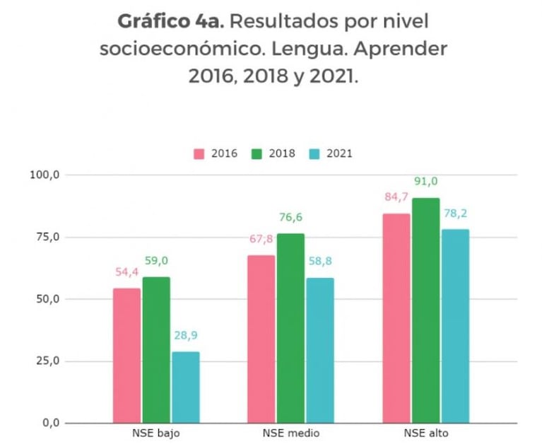 Aprender 2021: en cifras, las brechas que profundizó la pandemia