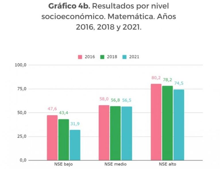 Aprender 2021: en cifras, las brechas que profundizó la pandemia