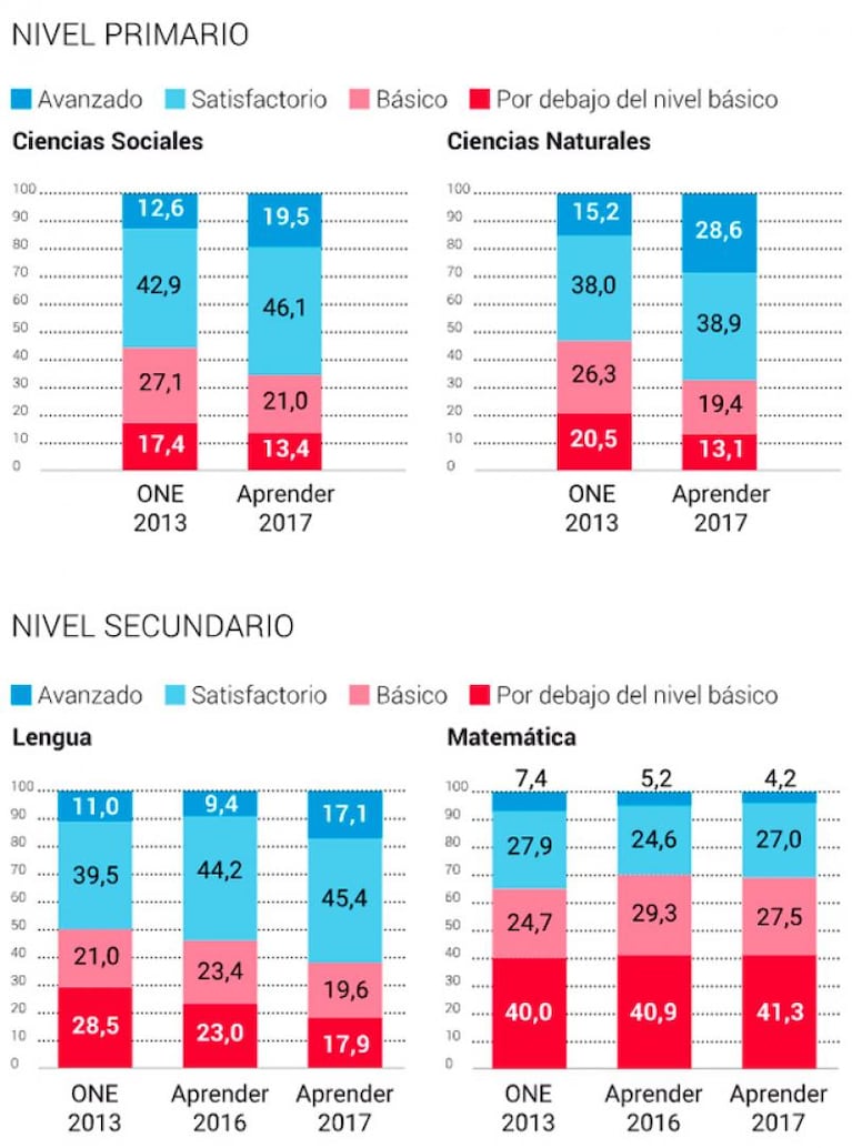 Aprender: los alumnos mejoraron en Lengua y siguen mal en Matemática