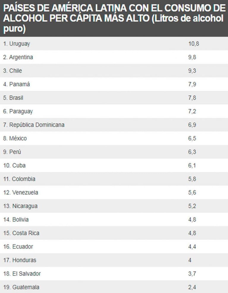 Argentina en el podio de los países que más consumen alcohol