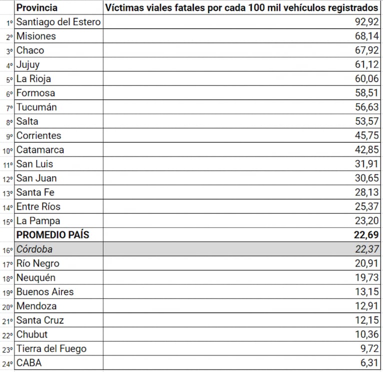 Argentina, entre los países más peligrosos para manejar: los datos de Córdoba