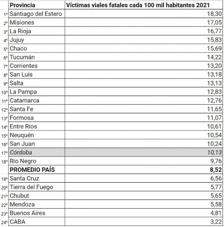 Argentina, entre los países más peligrosos para manejar: los datos de Córdoba