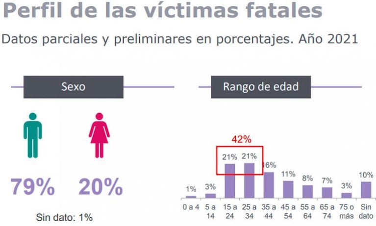 Argentina, entre los países más peligrosos para manejar: los datos de Córdoba