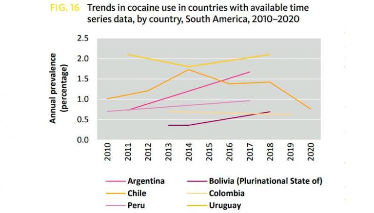 Argentina es el país de Sudamérica en el que más creció el consumo de cocaína