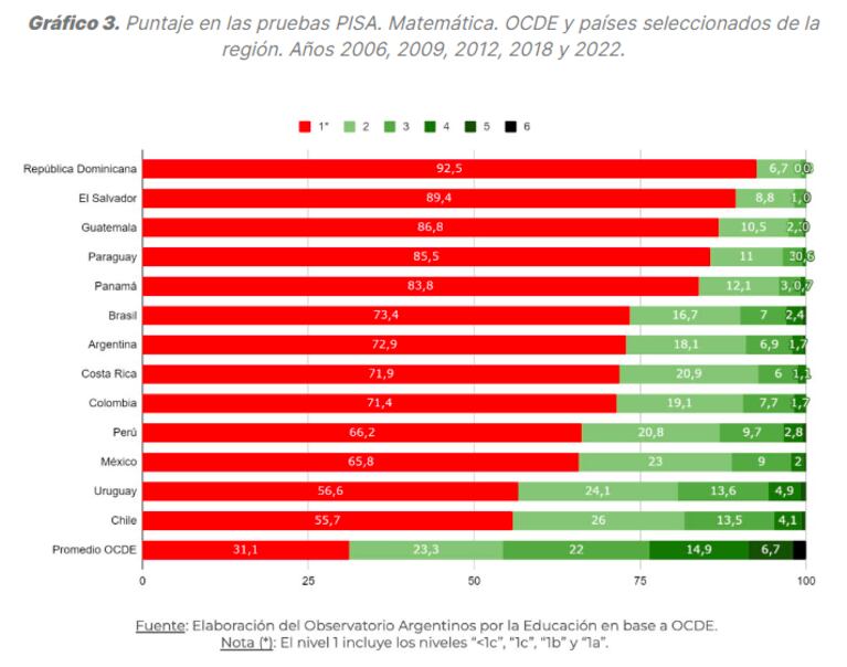 Argentina "reprobó" en las pruebas PISA 2022: alarmante dato en Matemática