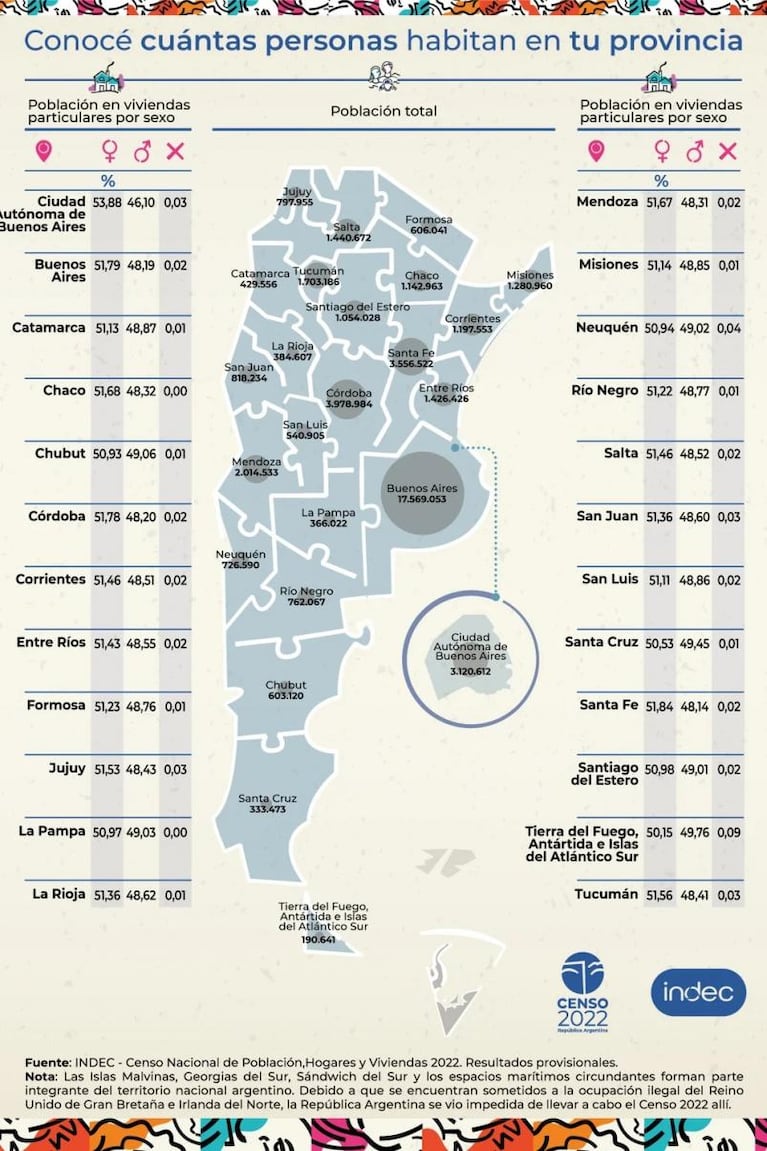 Argentina tiene 46.044.703 habitantes: los datos del Censo en Córdoba