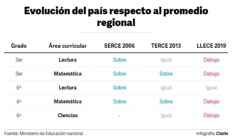 Argentina tuvo el peor desempeño educativo de su historia en una evaluación de UNESCO
