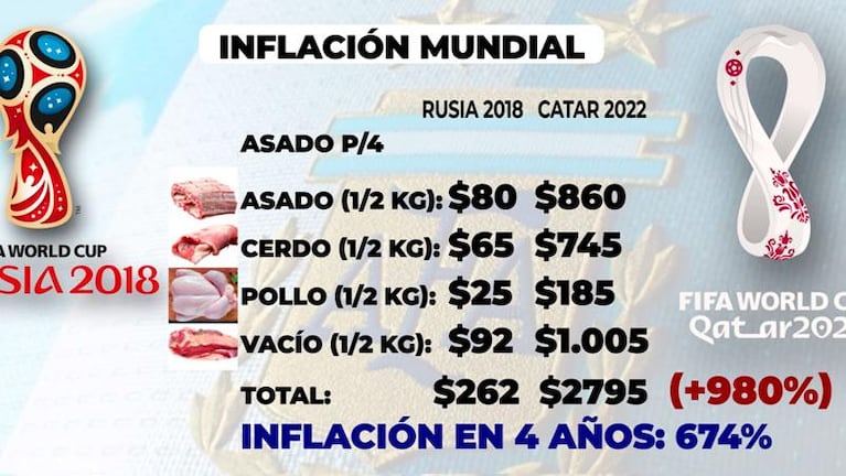 Asado, picada y camiseta de la Selección: cuánto aumentaron entre Rusia 2018 y Qatar 2022