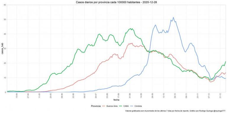 Aseguran que comenzó la segunda ola en el AMBA: qué pasa en Córdoba 