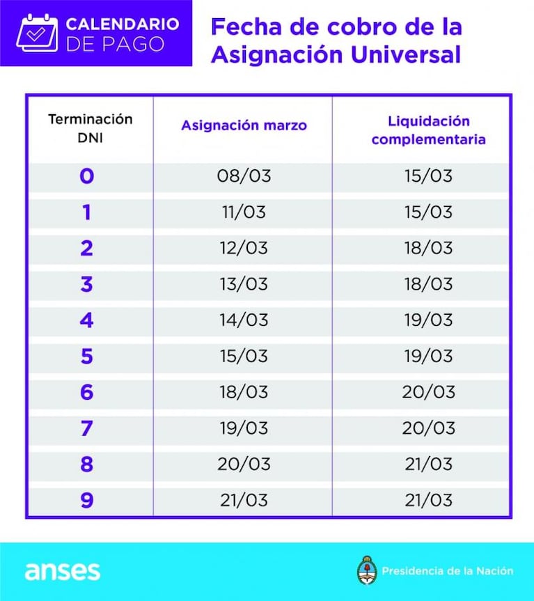 Asignación Universal por Hijo: la Anses pagará el aumento en dos cuotas