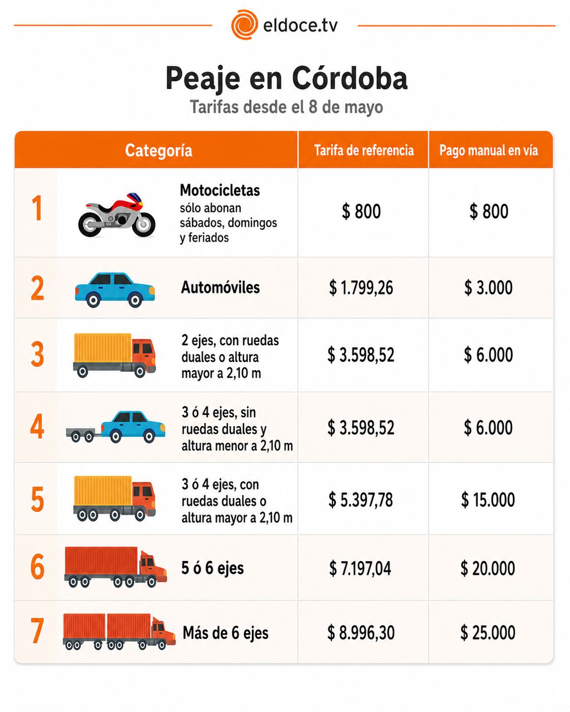 Córdoba sube el peaje un 2,10% desde el viernes: tarifa de referencia pasa a $1.799,26 — image 2