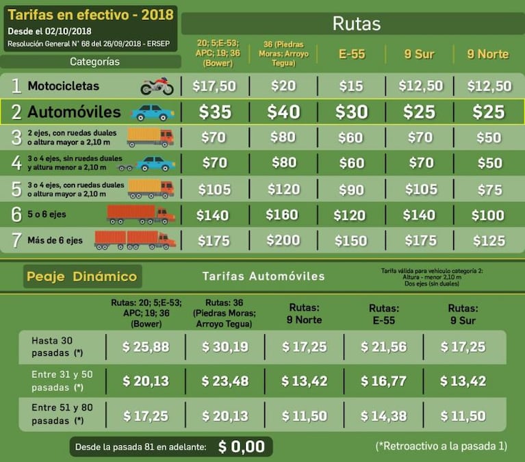 Aumentan los peajes de todos los accesos a Córdoba