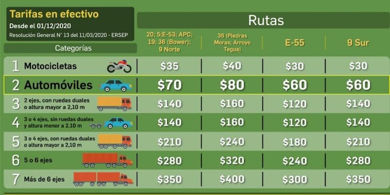 Aumentará el peaje antes del inicio de la libre circulación en Córdoba