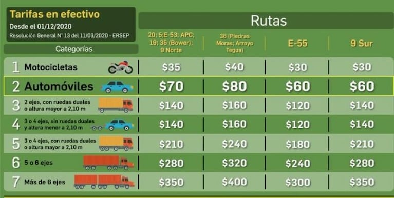 Aumentaron los peajes en Córdoba: los nuevos precios de Caminos de las Sierras