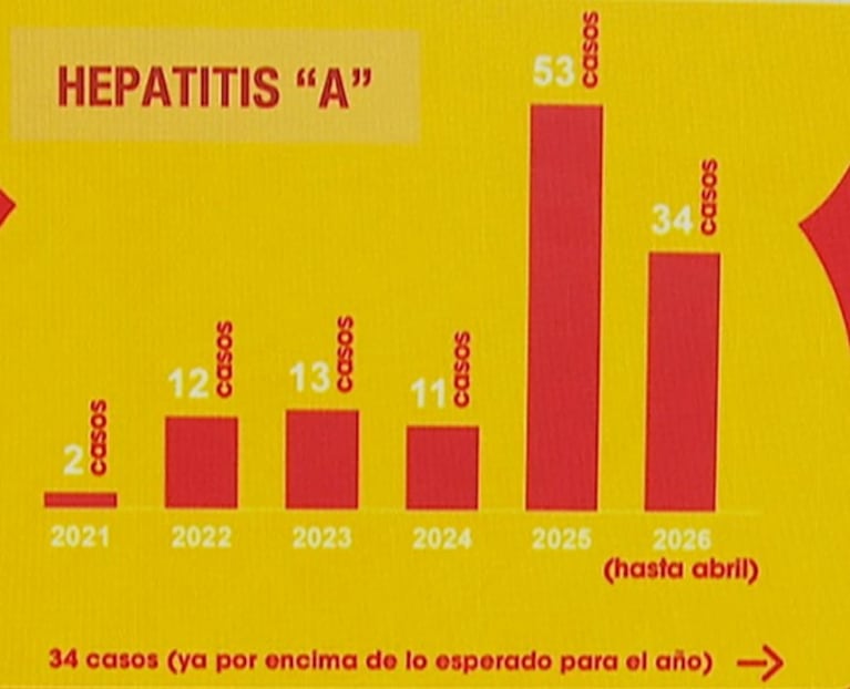 Aumento de casos de Hepatitis A.