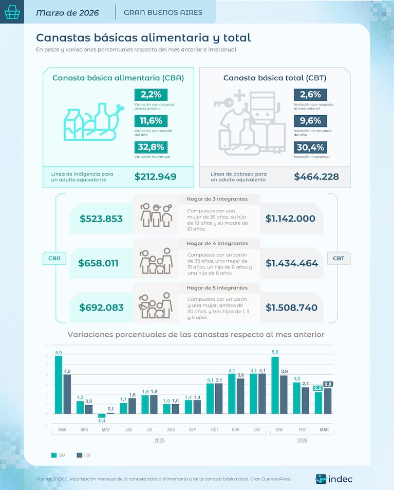 Aumento de la canasta básica: una familia necesita $1,5 millones para no ser pobre