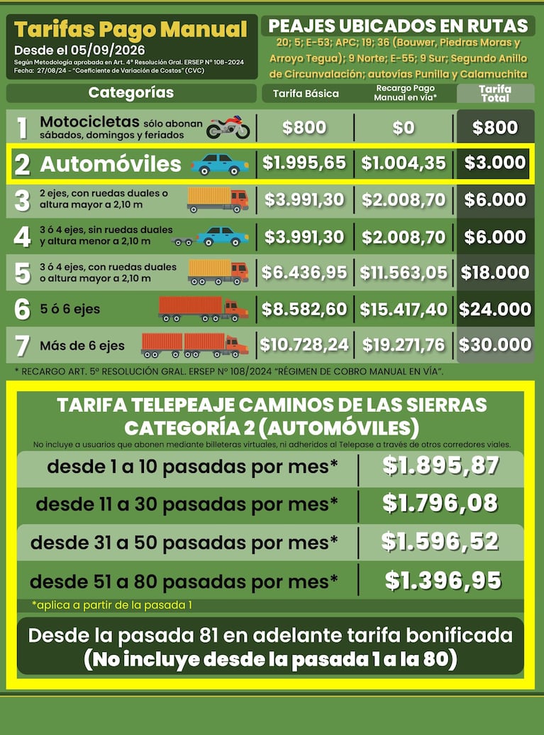 Aumento de la tarifa de peajes en Córdoba: cómo quedaron los precios desde este sábado