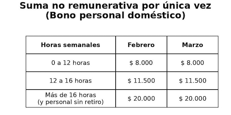 Aumento de sueldo y bono para empleadas domésticas: cuánto cobrarán en marzo de 2026